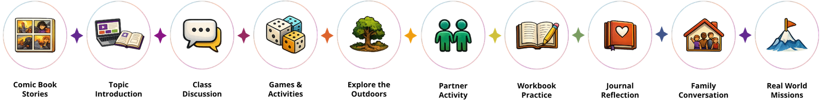 Typical SHAKTI Lesson Journey (2)